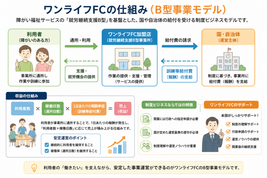 ワンライフFCの仕組み（B型事業モデル）
