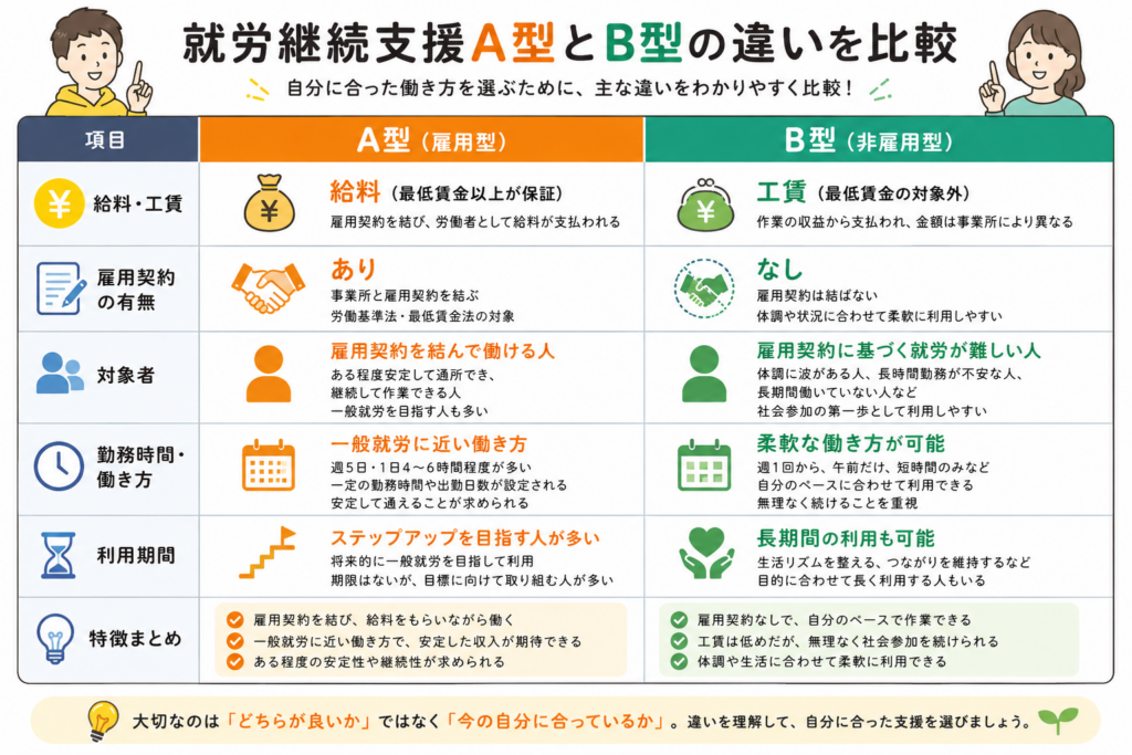 就労継続支援A型とB型の違いを比較表で解説