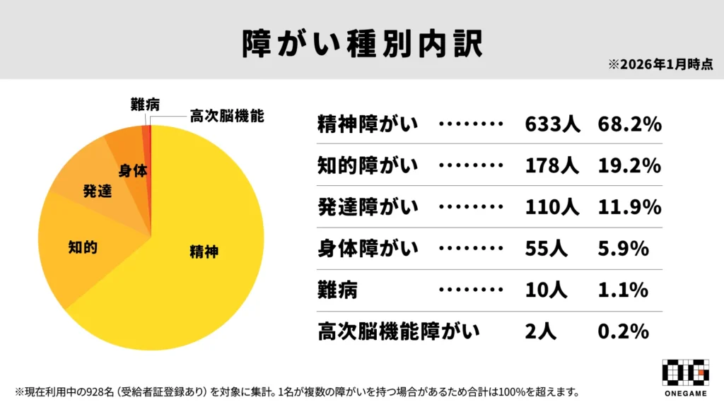 ONEGAMEの累計利用者数1,000名・全国42拠点を突破