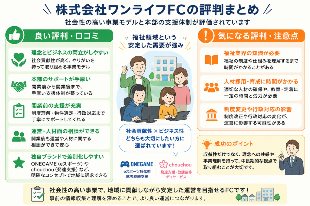 株式会社ワンライフのFC（フランチャイズ）に関する評判・口コミ